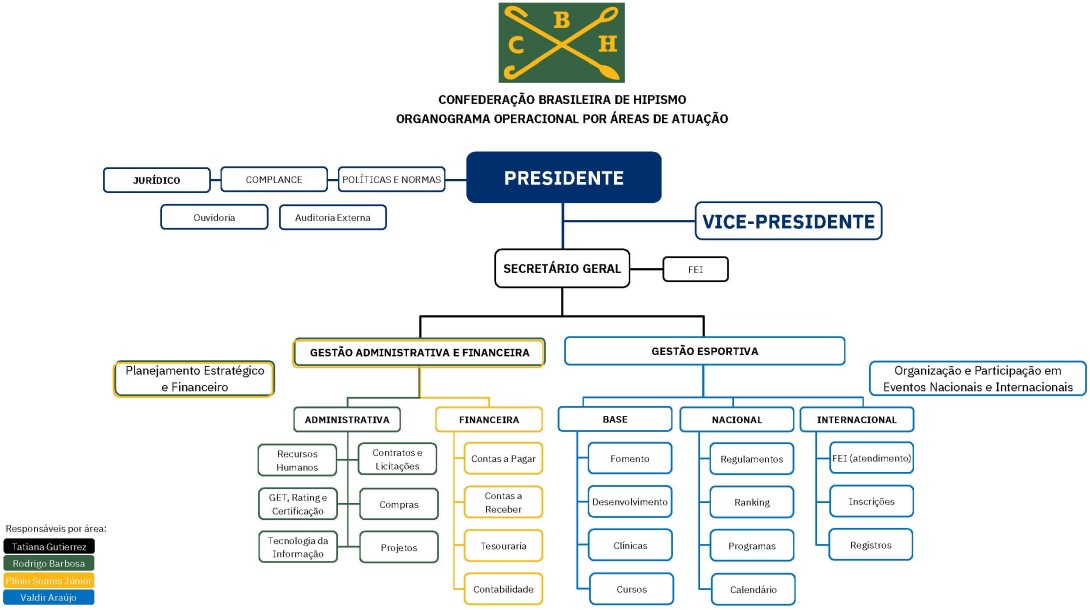 ORGANOGRAMA OPERACIONAL site