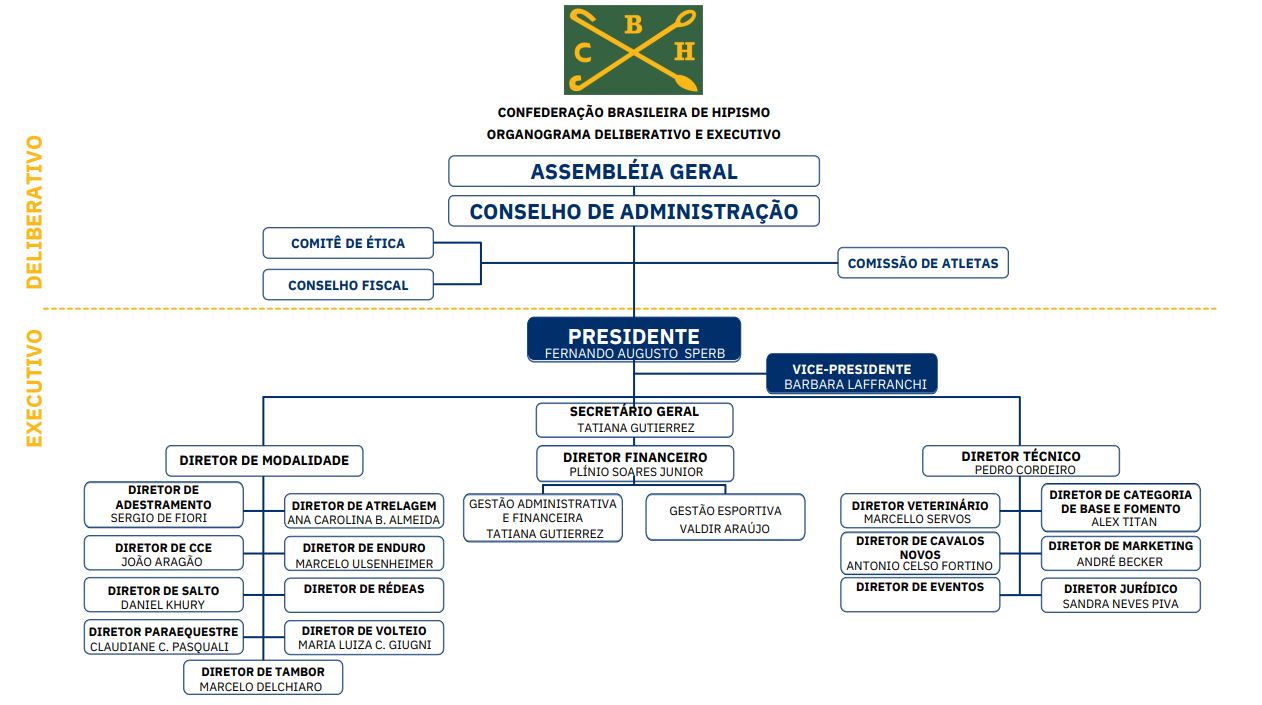 organograma com nomes 2022